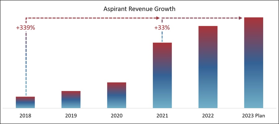 Aspirant Revenue Growth