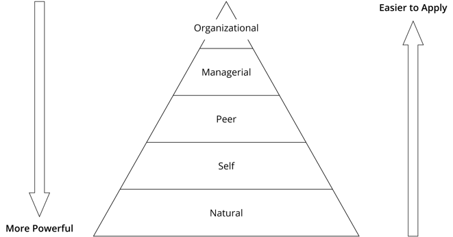 Change Management Consequence Pyramid