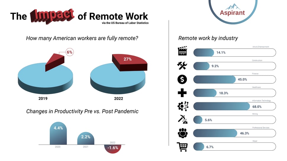 The Impact of Remote Work