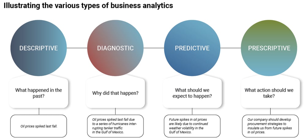 Descriptive Analytics vs Diagnostic Analytics vs Predictive Analytics vs Prescriptive Analytics