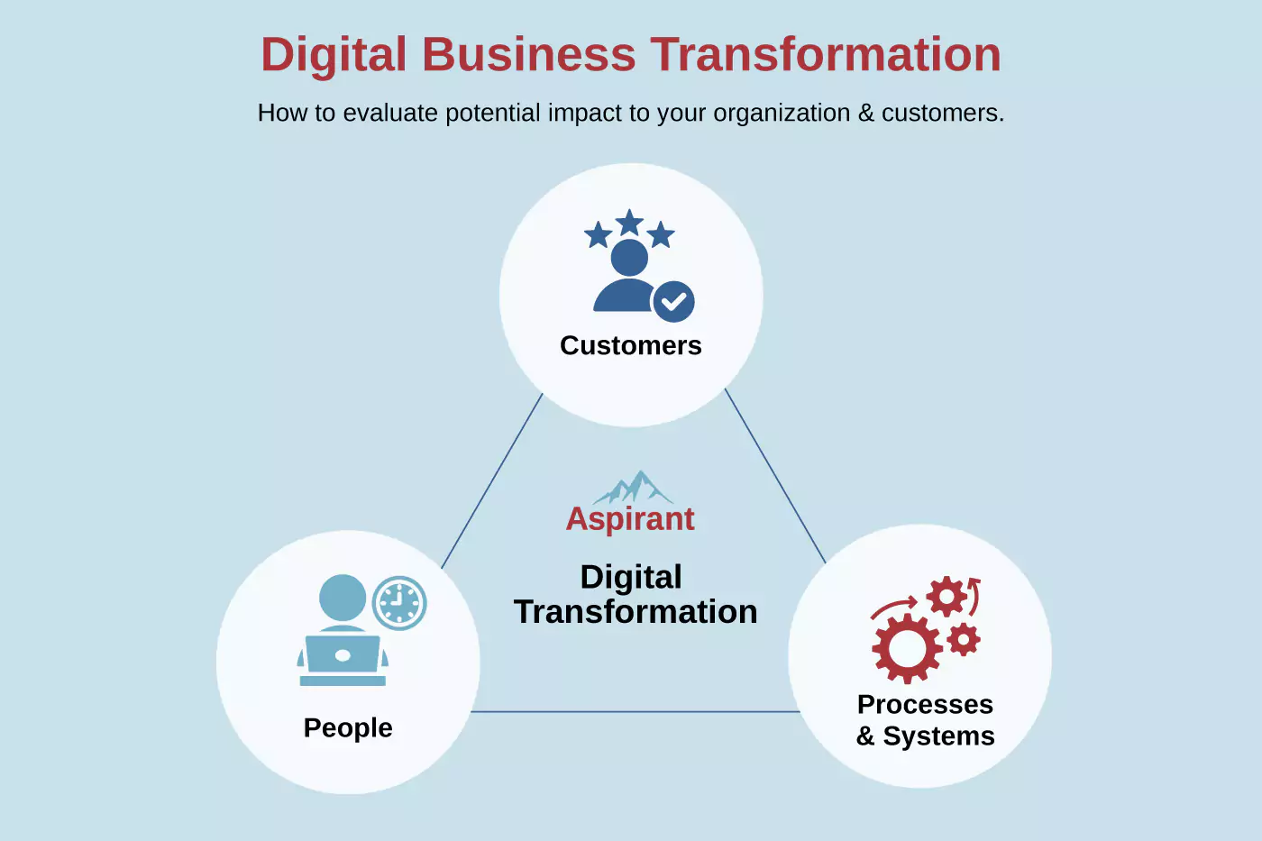 Digital Business Transformation Infographic: How to Evaluate Impact to Organization and Customers